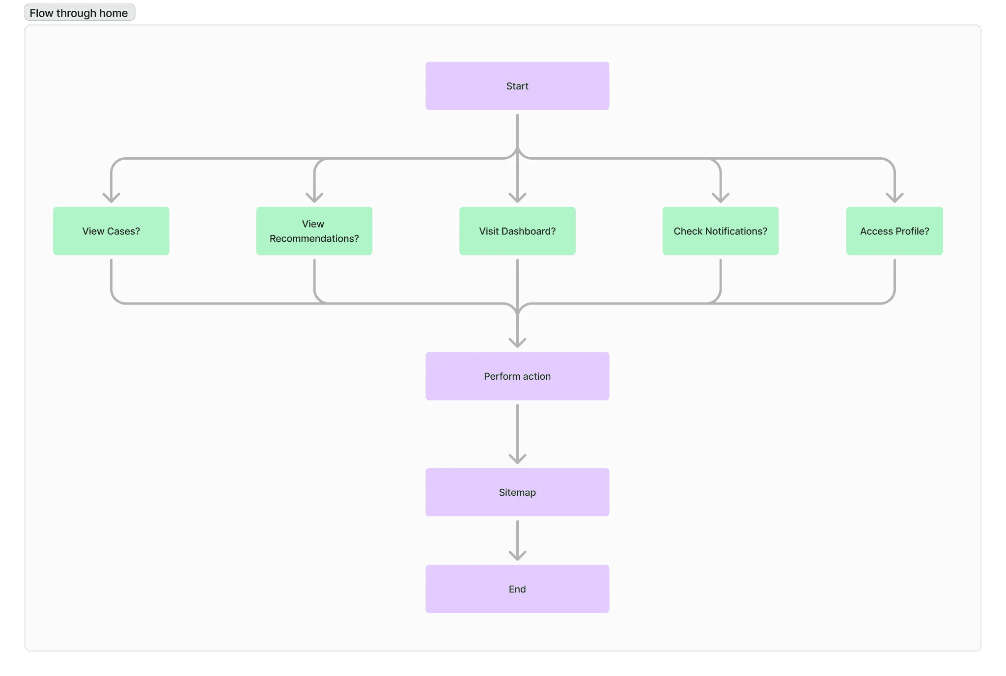 Rebuilt information architecture