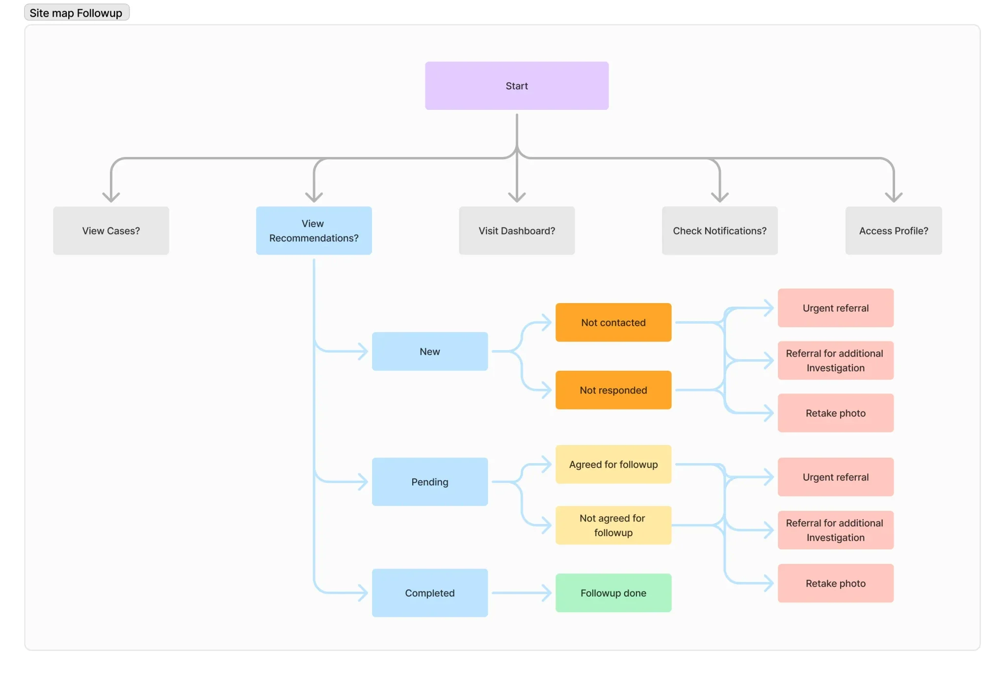 Screen-level sitemap mapping features to individual screens