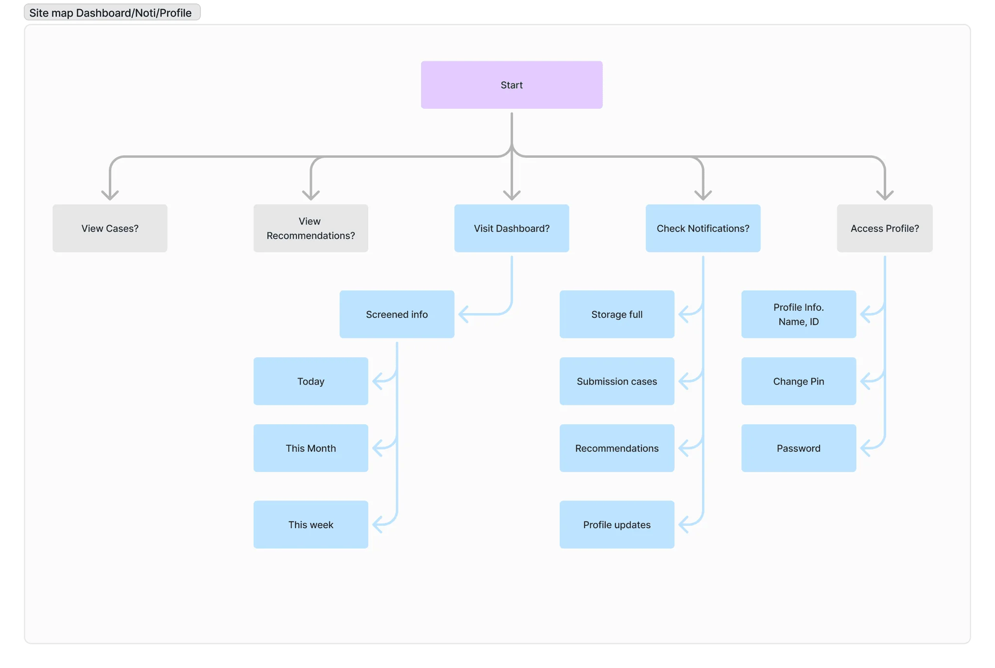 Final navigation layout