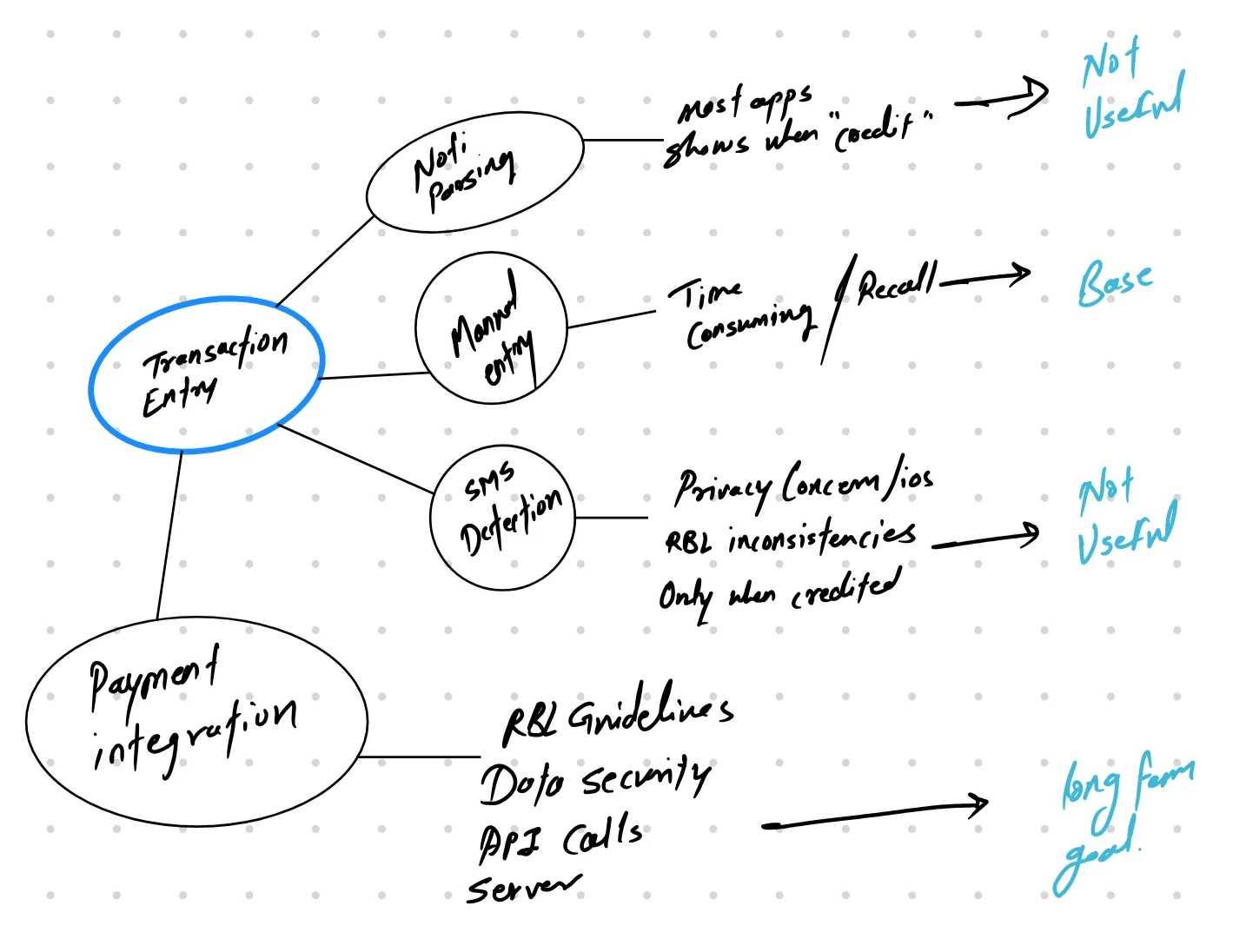 Brainstorming diagram — evaluating transaction entry approaches: notification parsing, manual entry, SMS detection, and payment integration