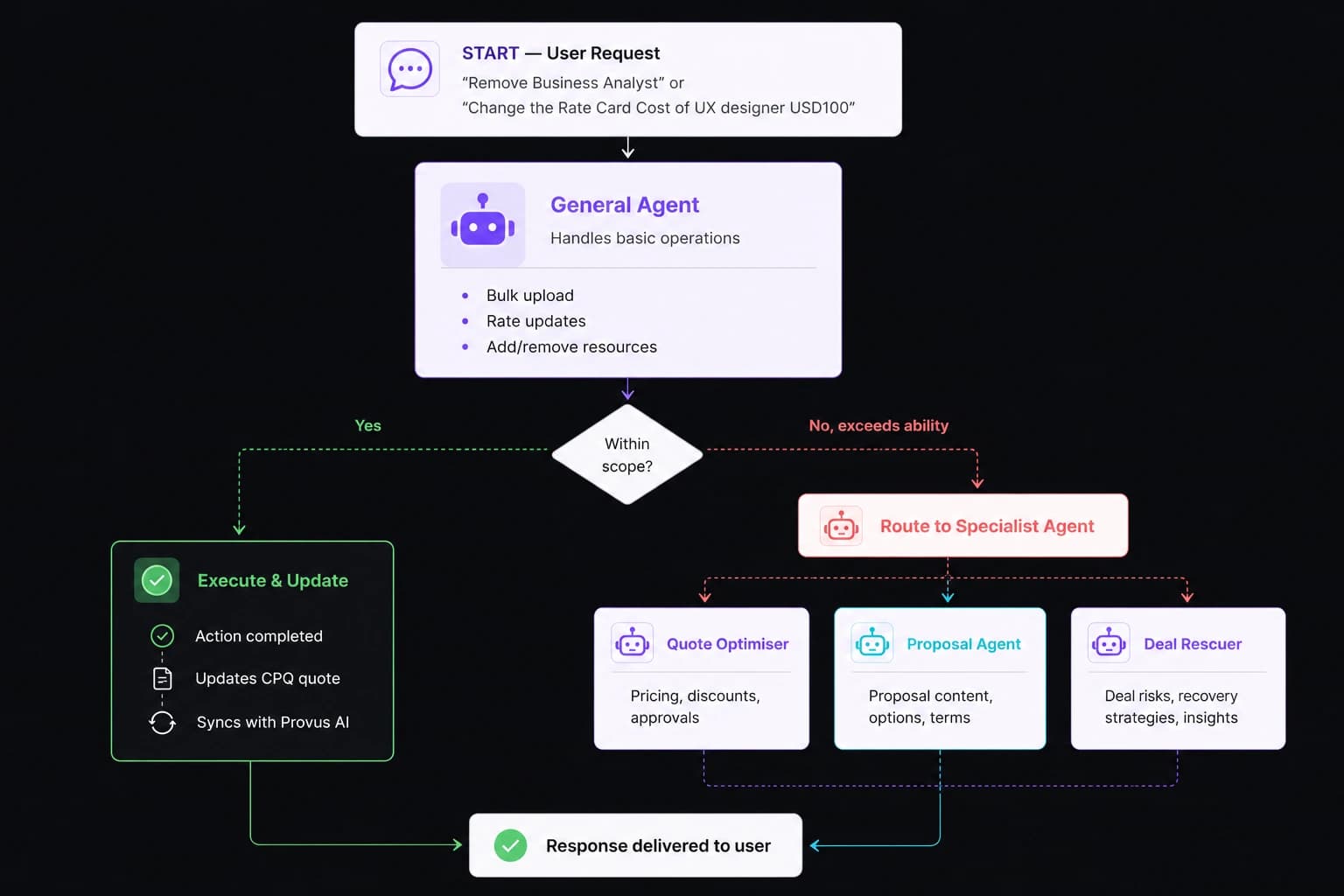 Agent routing workflow diagram