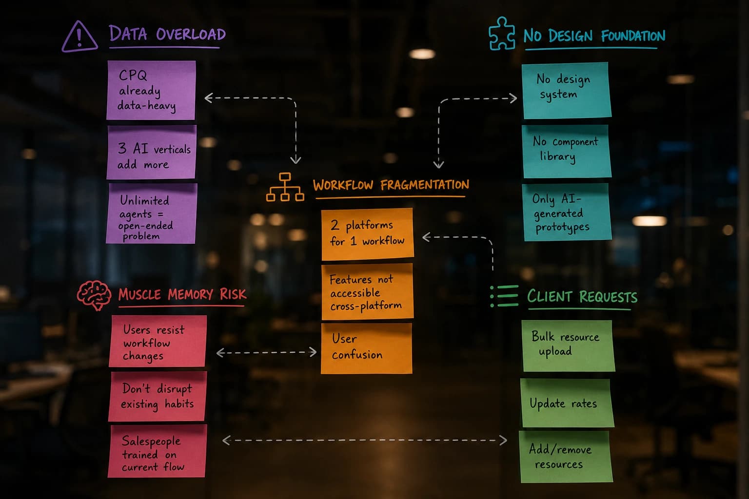 Problem mapping and affinity diagram showing key challenges