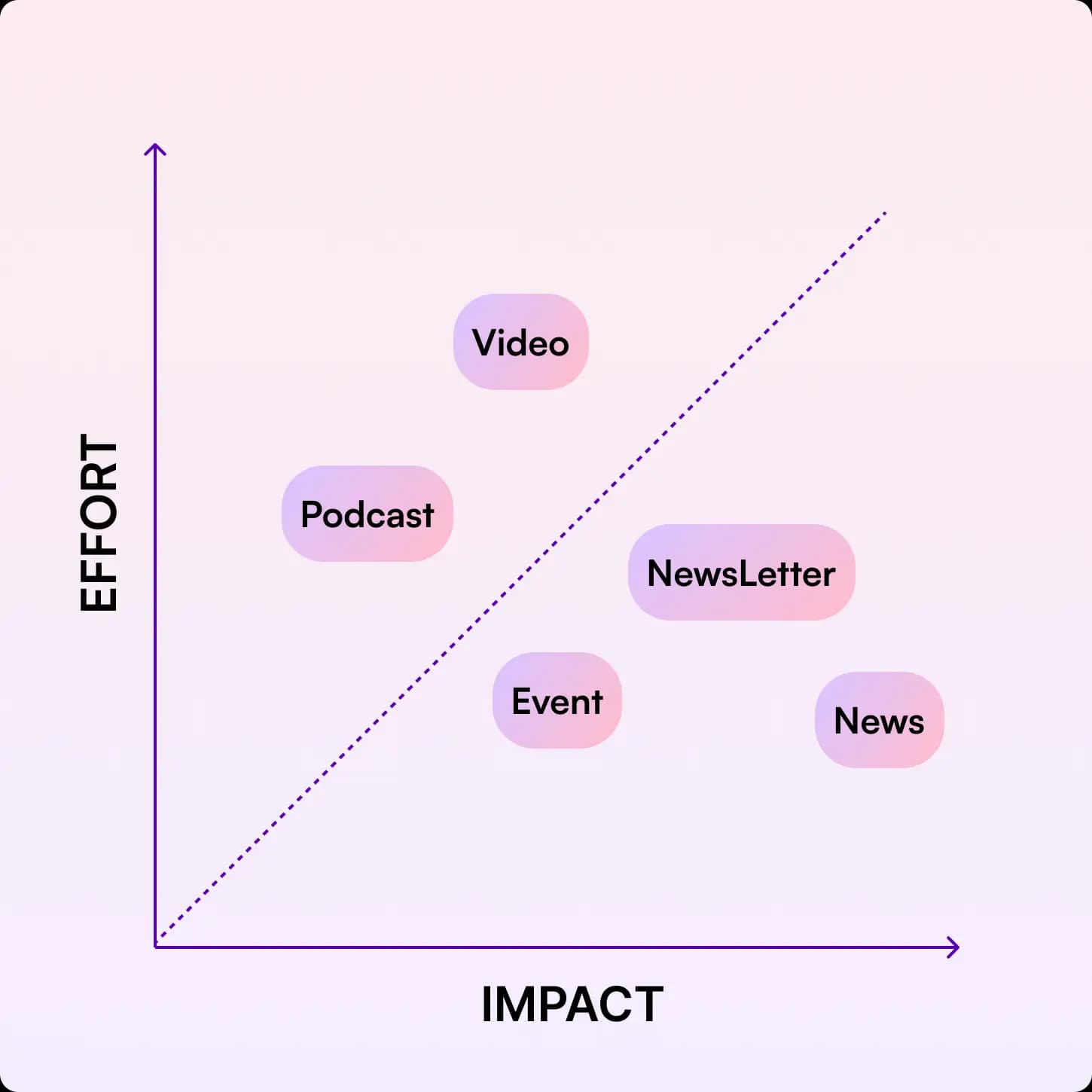 Effort vs Impact matrix — News and Events show highest impact with lowest effort, Newsletter is mid-effort high-impact, Podcast and Video are higher effort with lower impact